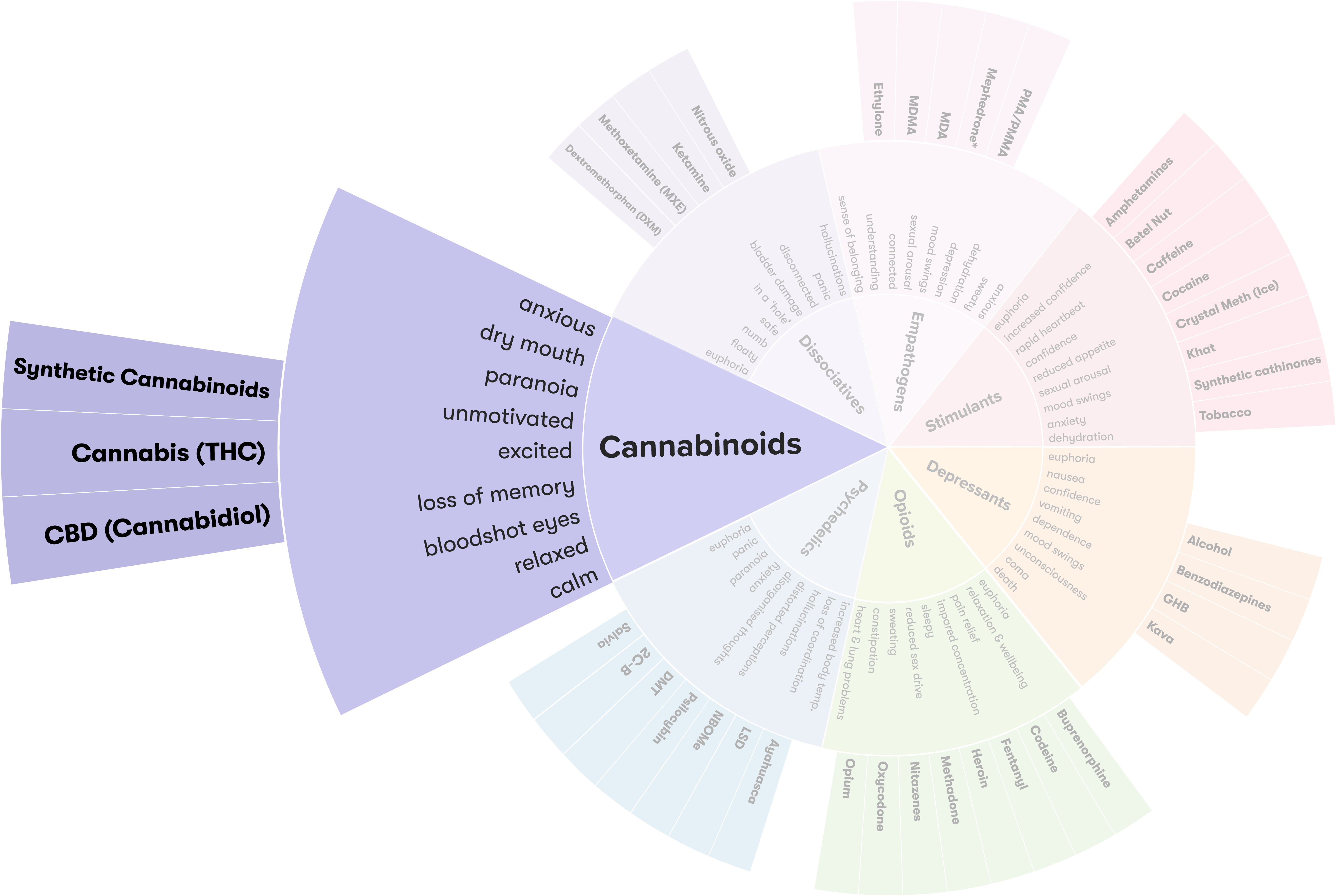 Drug wheel segment - Cannabinoids