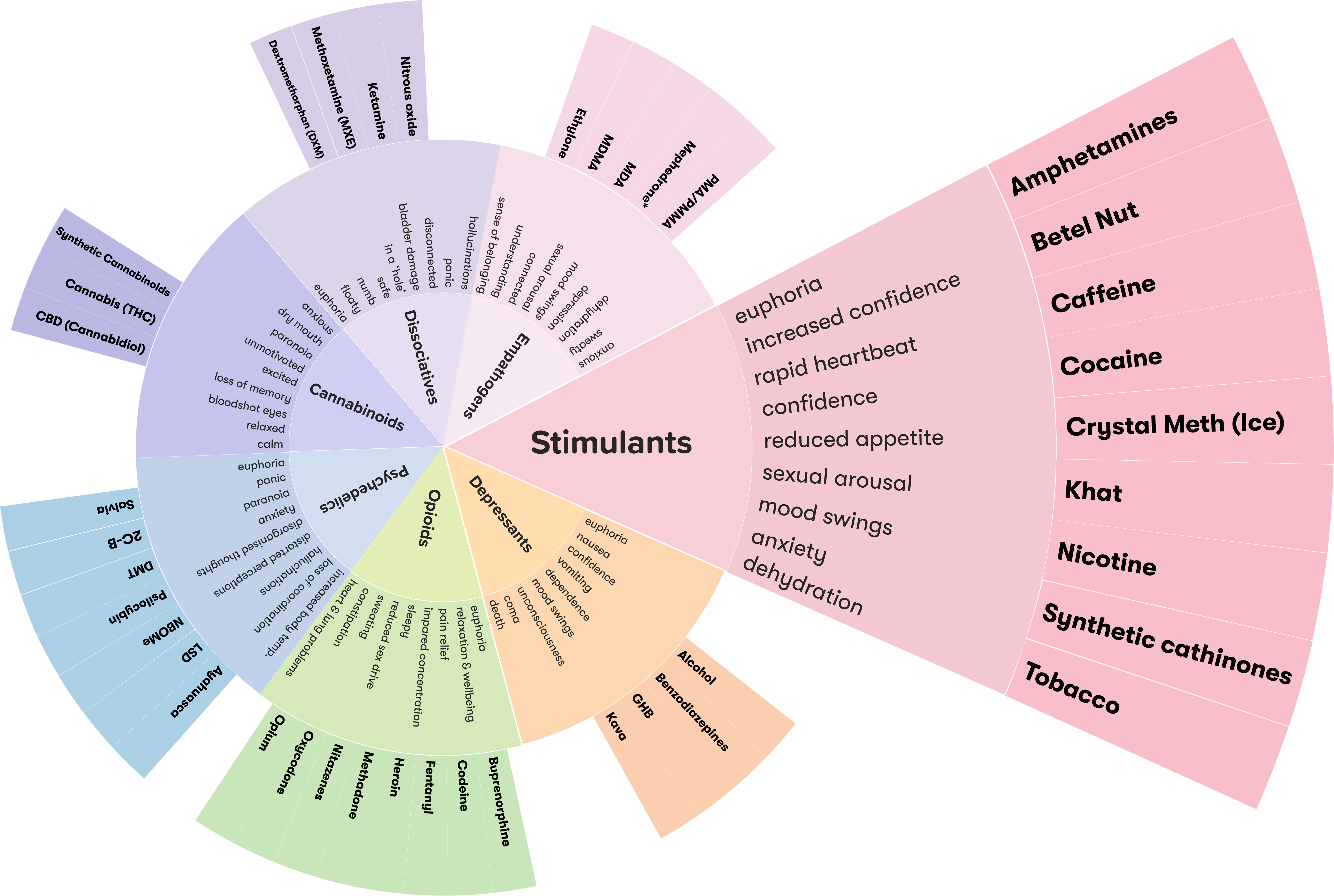 Drug wheel segment - Stimulants
