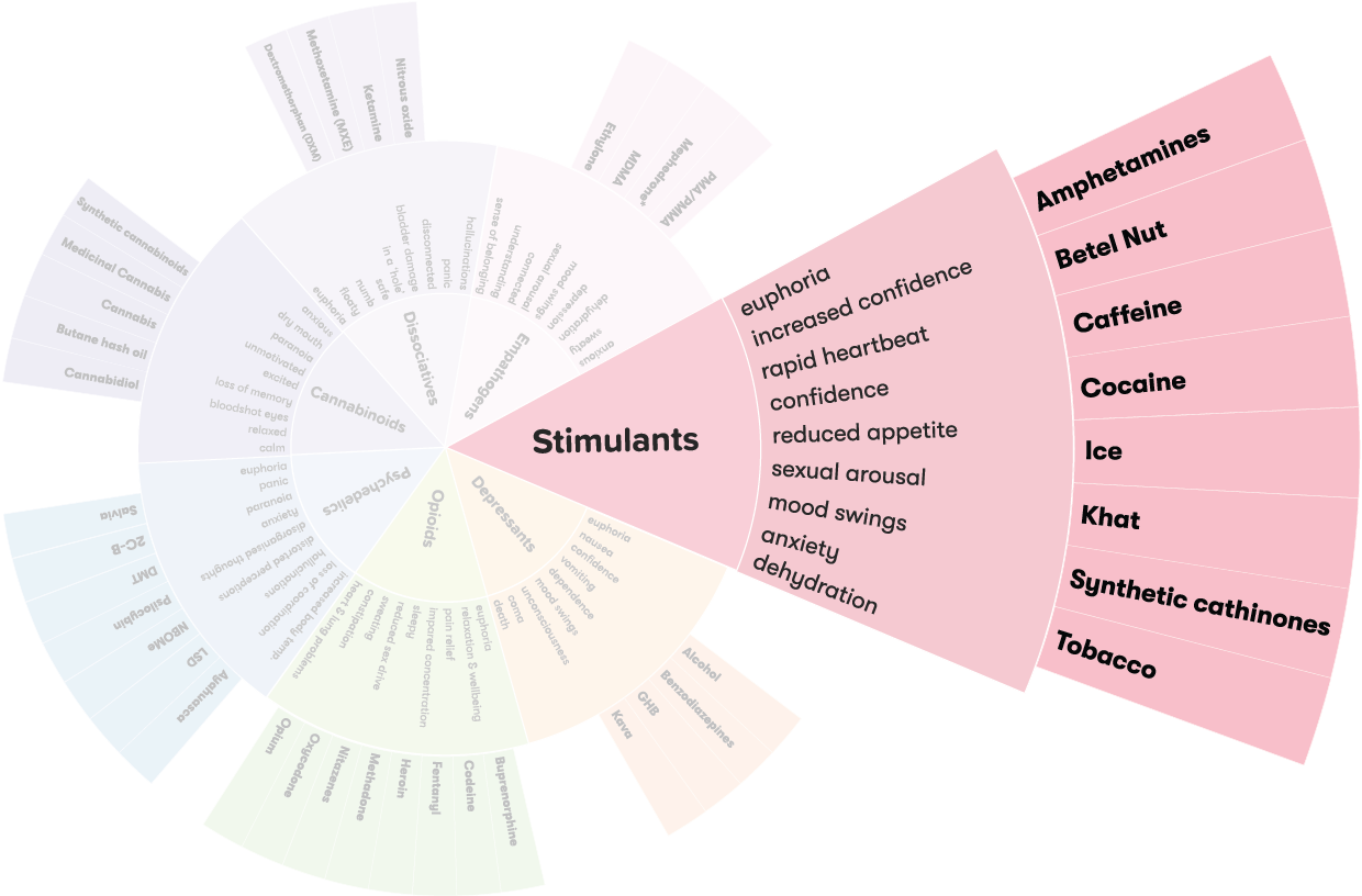 Drug wheel segment - Stimulants segment@2x.png