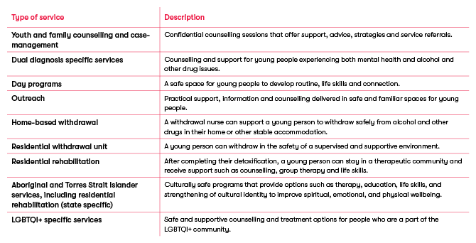 Young people and AOD services-table